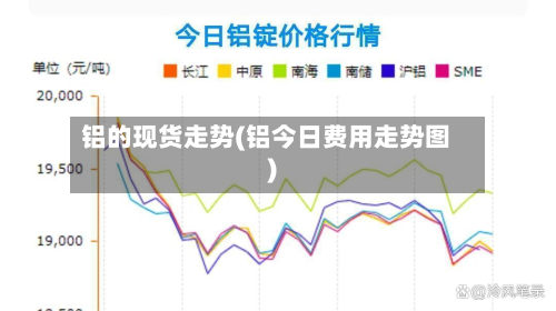 铝的现货走势(铝今日费用走势图)
