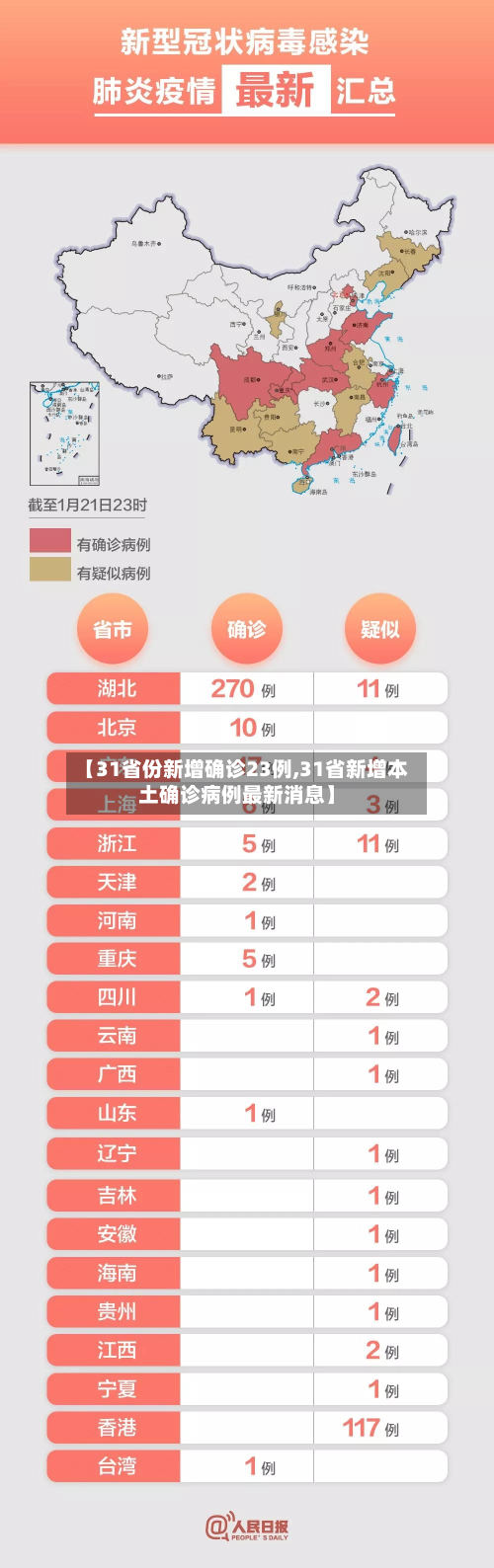 【31省份新增确诊23例,31省新增本土确诊病例最新消息】