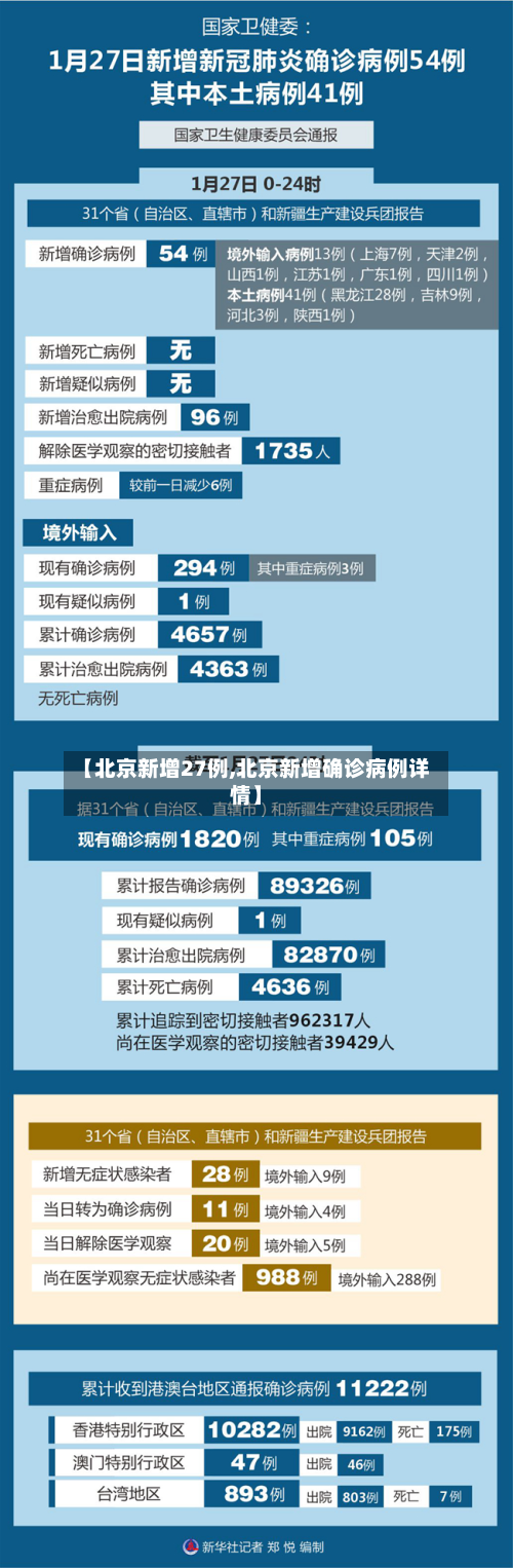 【北京新增27例,北京新增确诊病例详情】-第2张图片