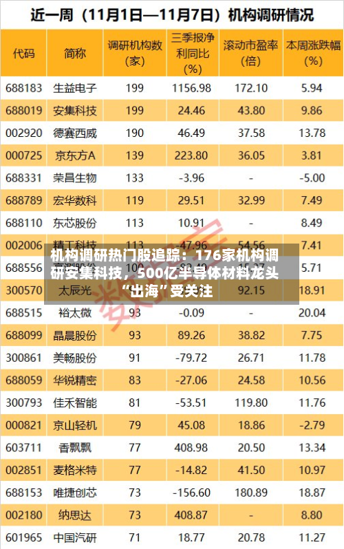 机构调研热门股追踪：176家机构调研安集科技，500亿半导体材料龙头“出海”受关注