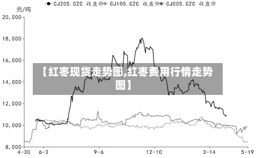 【红枣现货走势图,红枣费用行情走势图】