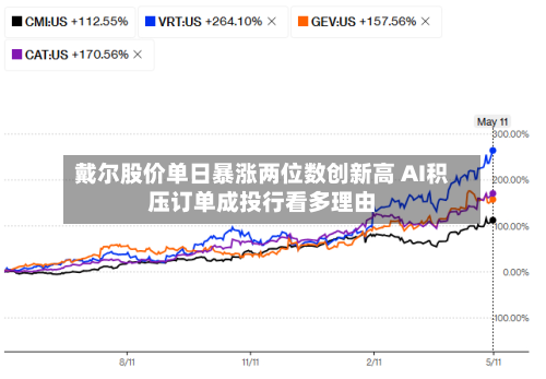 戴尔股价单日暴涨两位数创新高 AI积压订单成投行看多理由-第2张图片