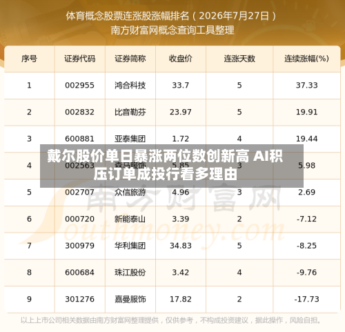 戴尔股价单日暴涨两位数创新高 AI积压订单成投行看多理由-第1张图片