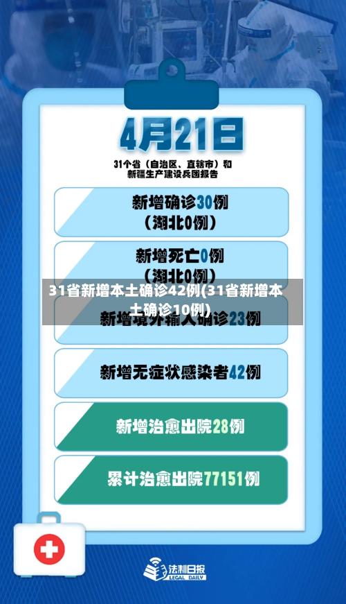 31省新增本土确诊42例(31省新增本土确诊10例)