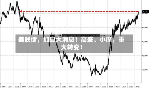 美联储，加息大消息！高盛、小摩，重大转变！