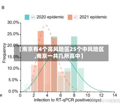 【南京有4个高风险区25个中风险区,南京一共几所高中】