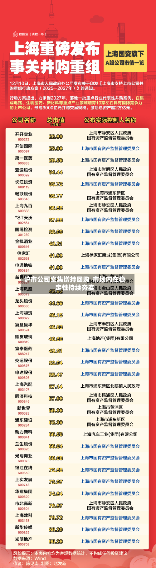 沪市公司密集增持回购  市场内在稳定性持续夯实
