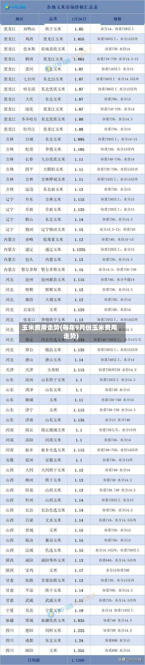 玉米费用走势(每年9月份玉米费用走势)