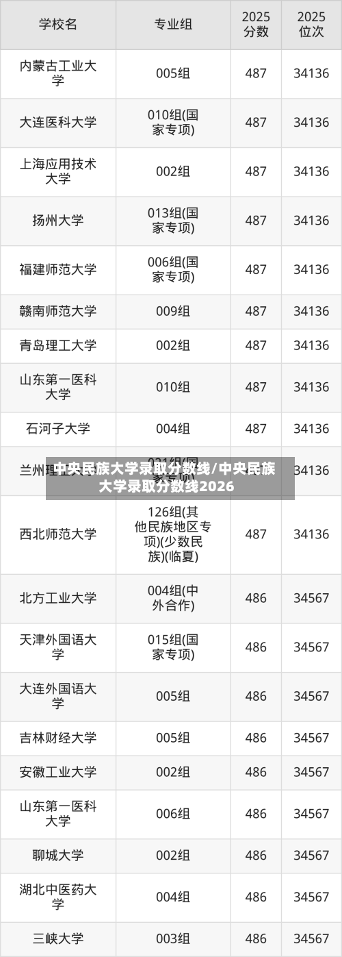 中央民族大学录取分数线/中央民族大学录取分数线2026-第3张图片