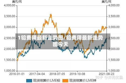 1铅费用最新走势图/铅费用最新走势图今天