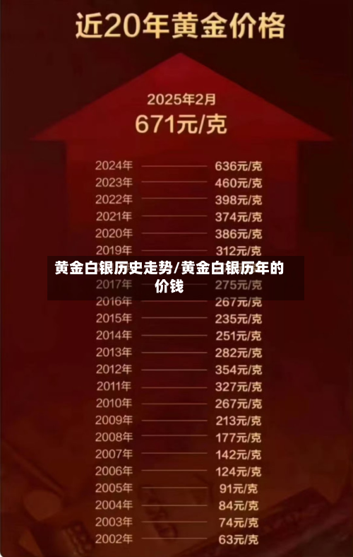 黄金白银历史走势/黄金白银历年的价钱