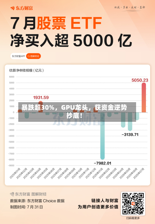 暴跌超30%，GPU龙头	，获资金逆势抄底！-第2张图片