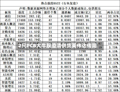 2只PCB大牛股澄清供货英伟达传闻