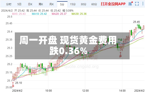 周一开盘 现货黄金费用跌0.36%-第2张图片