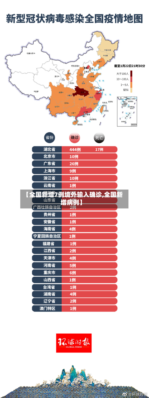 【全国新增7例境外输入确诊,全国新增病例】-第2张图片