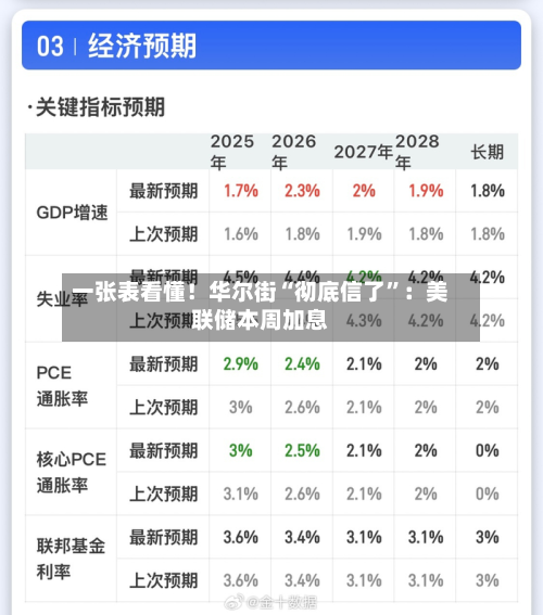 一张表看懂！华尔街“彻底信了”：美联储本周加息