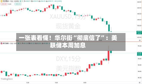 一张表看懂！华尔街“彻底信了”：美联储本周加息-第2张图片