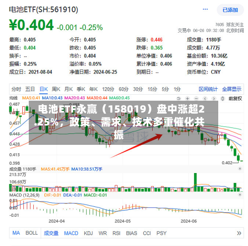 电池ETF永赢（158019）盘中涨超2.25%，政策、需求、技术多重催化共振-第2张图片