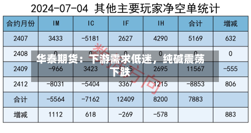 华泰期货：下游需求低迷，纯碱震荡下跌-第1张图片