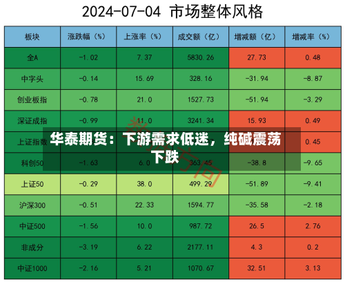 华泰期货：下游需求低迷	，纯碱震荡下跌-第2张图片
