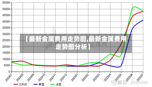 【最新金属费用走势图,最新金属费用走势图分析】
