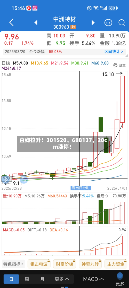 直线拉升！301520、688137，20cm涨停！