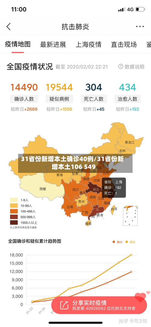 31省份新增本土确诊40例/31省份新增本土106 549