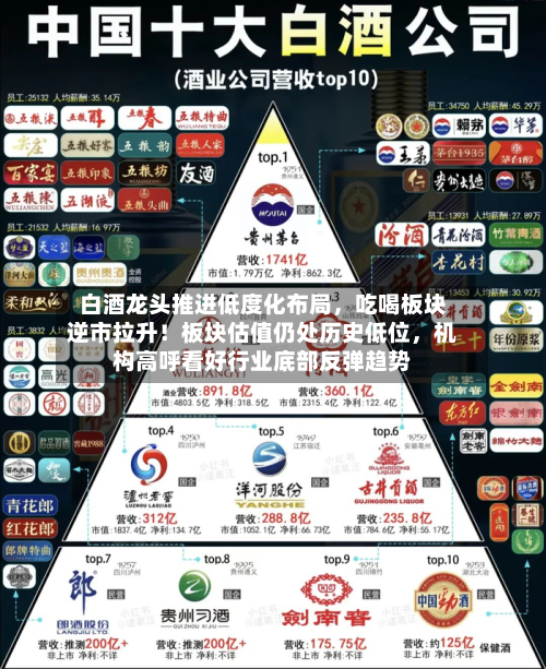 白酒龙头推进低度化布局，吃喝板块逆市拉升！板块估值仍处历史低位，机构高呼看好行业底部反弹趋势