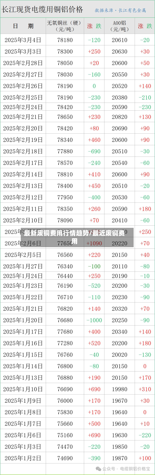 最新废铜费用行情趋势/最近废铜费用