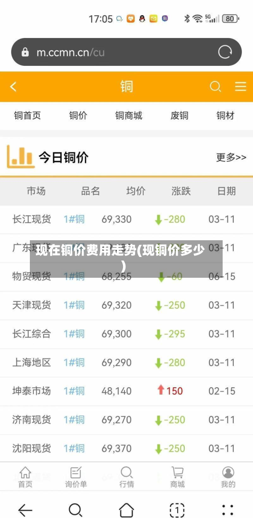 现在铜价费用走势(现铜价多少)-第2张图片