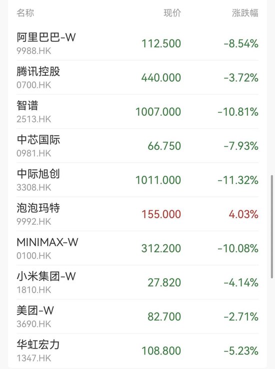 港股指数收跌！蜜雪集团，一度大涨超8%