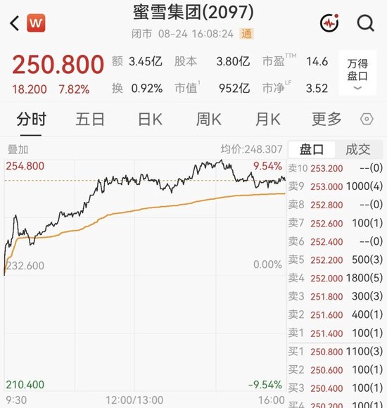 港股指数收跌！蜜雪集团	，一度大涨超8%