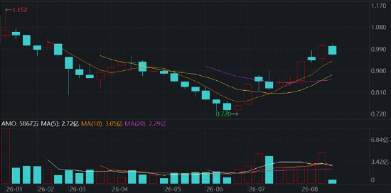 创新药突然哑火	，什么原因？华宝基金港股通创新药ETF再失半年线，CXO龙头尽墨，机构:四季度继续看好医药
