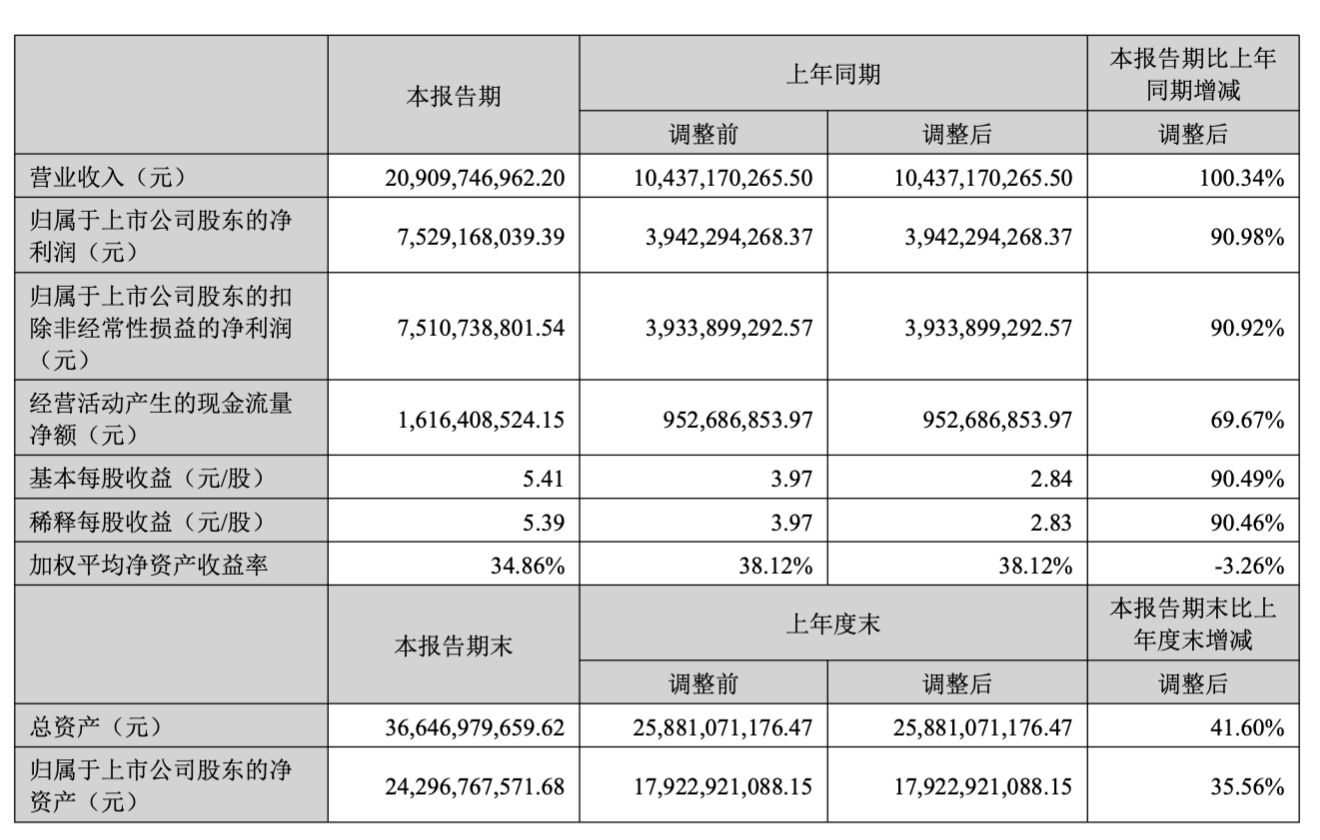 AI算力红利兑现！新易盛上半年营收翻倍	，狂赚75亿元