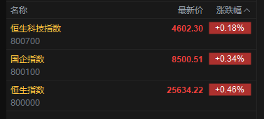 快讯：恒指高开0.46% 科指涨0.18% 科网股	、黄金股活跃 存储概念股下挫 小鹏跌超8%