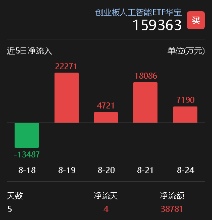资金逢跌猛攻！创业板人工智能ETF（159363）单日净流入超7000万元	，近4日狂揽超5亿元