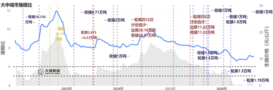 生猪：备货供需双增，等待现货验证