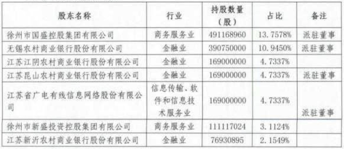 江苏农信改革提速：江苏徐州农商行在筹，两上市银行参投