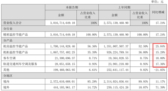英维克一季度暴雷，二季度暴增1934%！葛卫东5亿杀进	，英伟达供应商还是谜