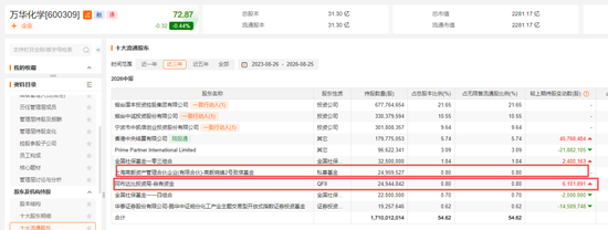 邓晓峰	，40亿元重仓两大周期股