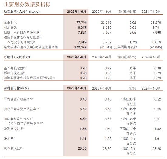 浙商银行：2026年上半年净利润78.24亿元	，同比增长2.05%