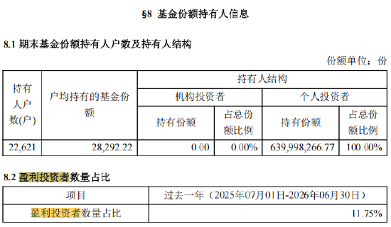 中泰红利优选一年持有（014771）过去一年盈利投资者数量占比11.75%	，持有人户数22621户，约19963户亏钱