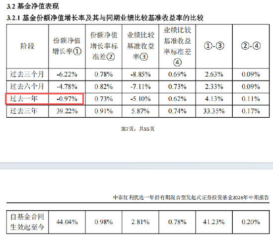 中泰红利优选一年持有（014771）过去一年盈利投资者数量占比11.75%，持有人户数22621户，约19963户亏钱