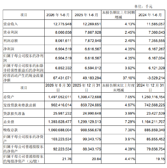 成都银行：2026年上半年净利润69.05亿元	，同比增长4.35%
