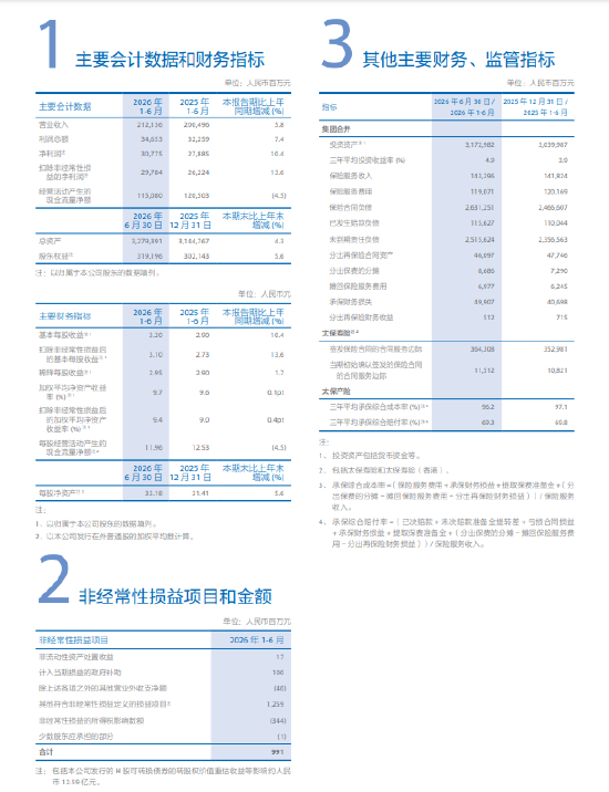 中国太保：2026年上半年净利润307.75亿元，同比增长10.4%