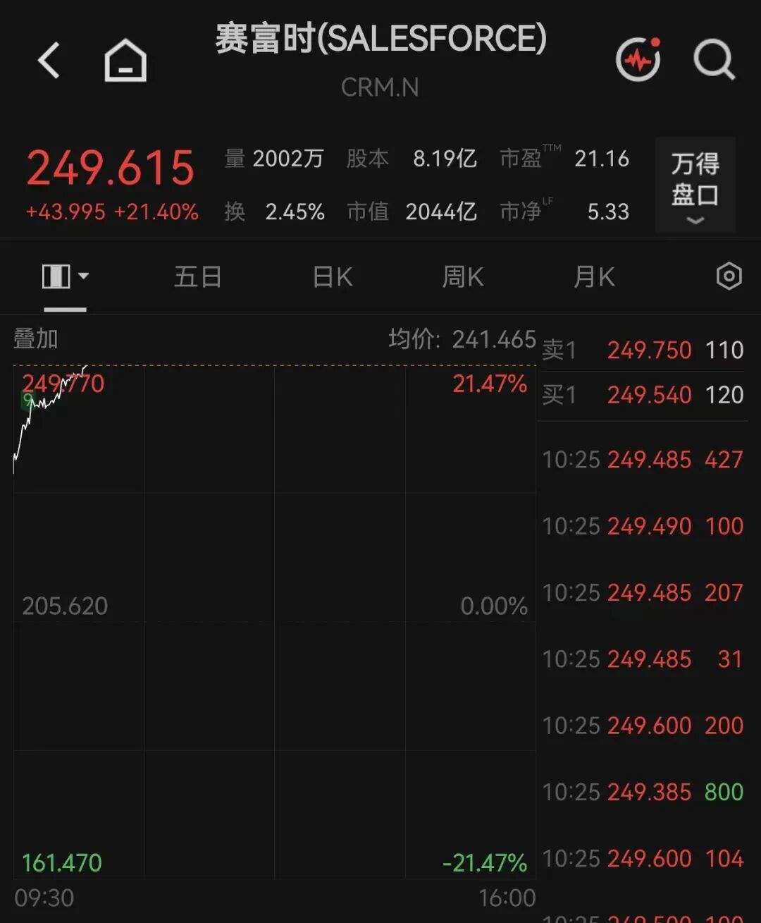 美股全线上涨，软件巨头涨超21%