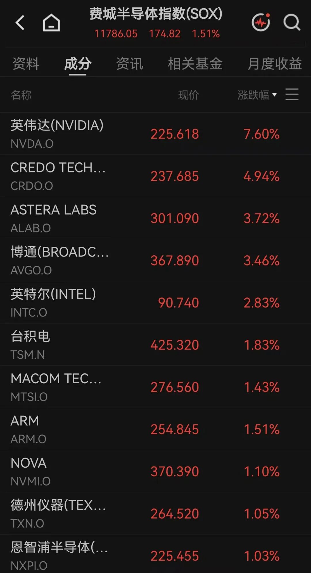 美股全线上涨	，软件巨头涨超21%