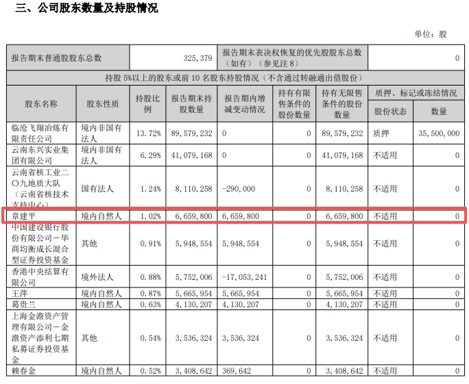 牛散章建平，大规模调仓
