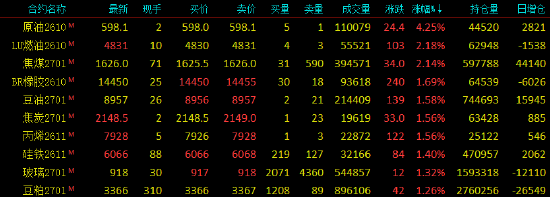 开盘|国内期货主力合约涨多跌少	，SC原油涨超4%