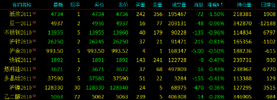 开盘|国内期货主力合约涨多跌少，SC原油涨超4%
